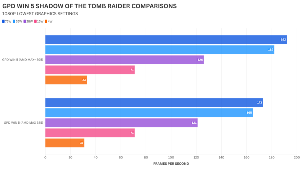 GPD WIN 5 385 vs 395 Vergelijking SHADOW OF THE TOMB RAIDER