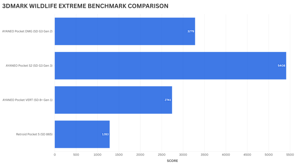 AYANEO Pocket VERT 3DMARK Wildflie Extreme Benchmark Vergelijking