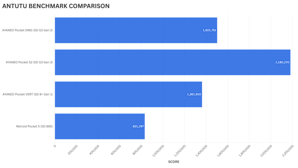 AYANEO Pocket VERT ANTUTU Benchmark Vergelijking