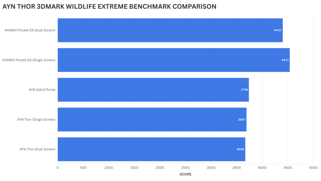 AYN Thor 3DMARK Wildlife Extreme benchmark comparison against AYANEO Pocket DS