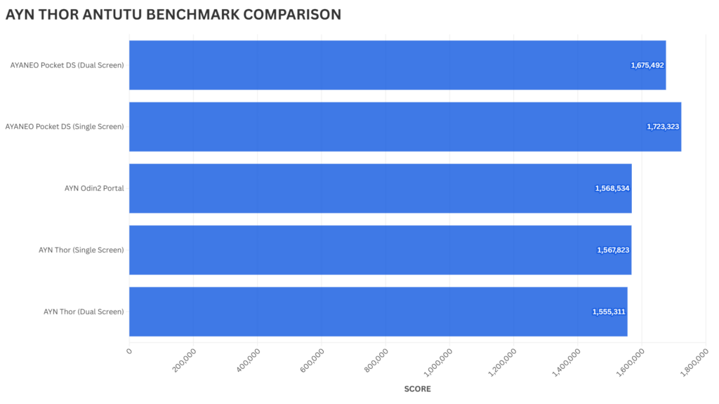 AYN Thor Antutu benchmark comparison against AYANEO Pocket DS