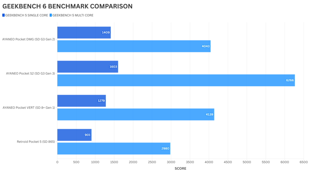 AYANEO Pocket VERT Geekbench 6 Benchmark Vergelijking