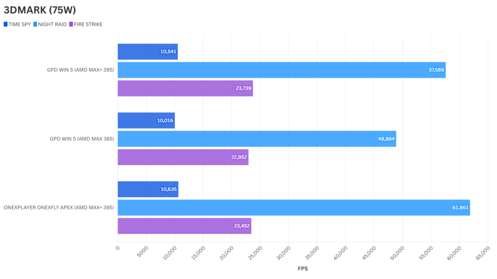 ONEXPLAYER ONEXFLY Apex 3DMARK Benchmark Results