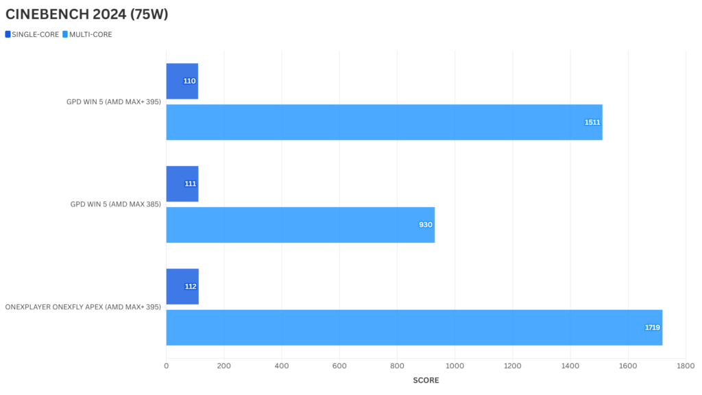 ONEXPLAYER ONEXFLY Apex review - Cinebench 2024 Benchmark Results