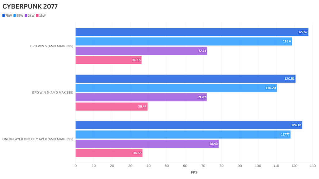 ONEXPLAYER ONEXFLY Apex Cyberpunk Benchmark Results