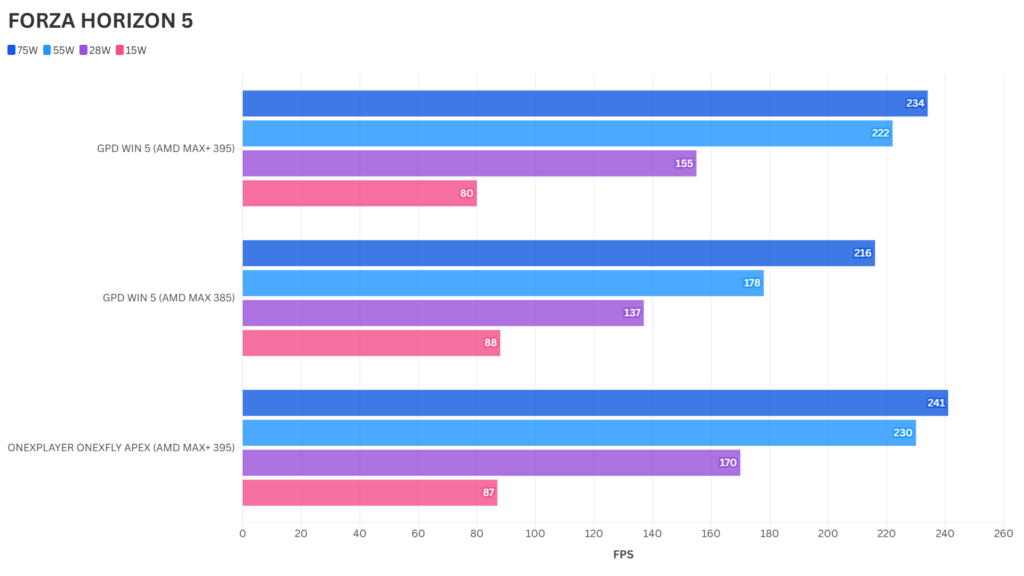 ONEXPLAYER ONEXFLY Apex Forza Horizon 5 Benchmark Results