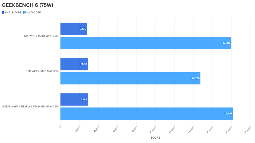 ONEXPLAYER ONEXFLY Apex Geekbench 6 Benchmark Results