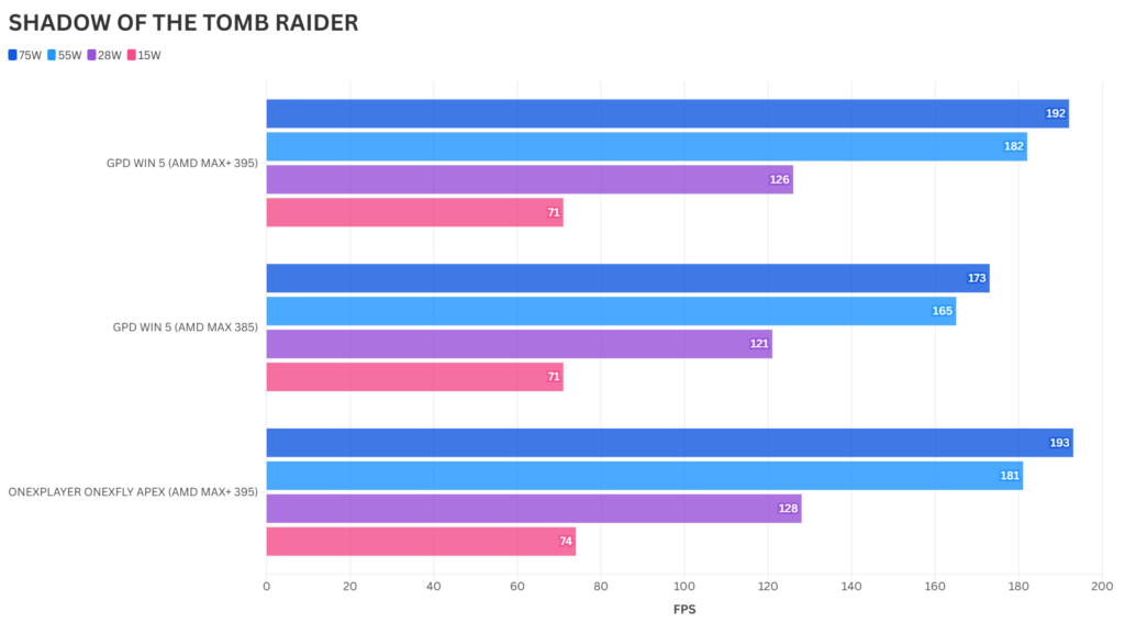 ONEXPLAYER ONEXFLY Apex Shadow of the Tomb Raider Benchmark Results