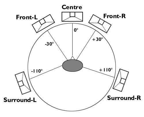 Surround Sound Suggested Speaker Placements