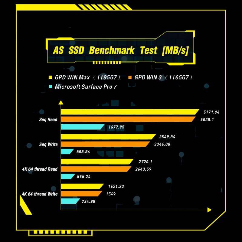 GPD WIN Max 2021 showing ssd benchmarks