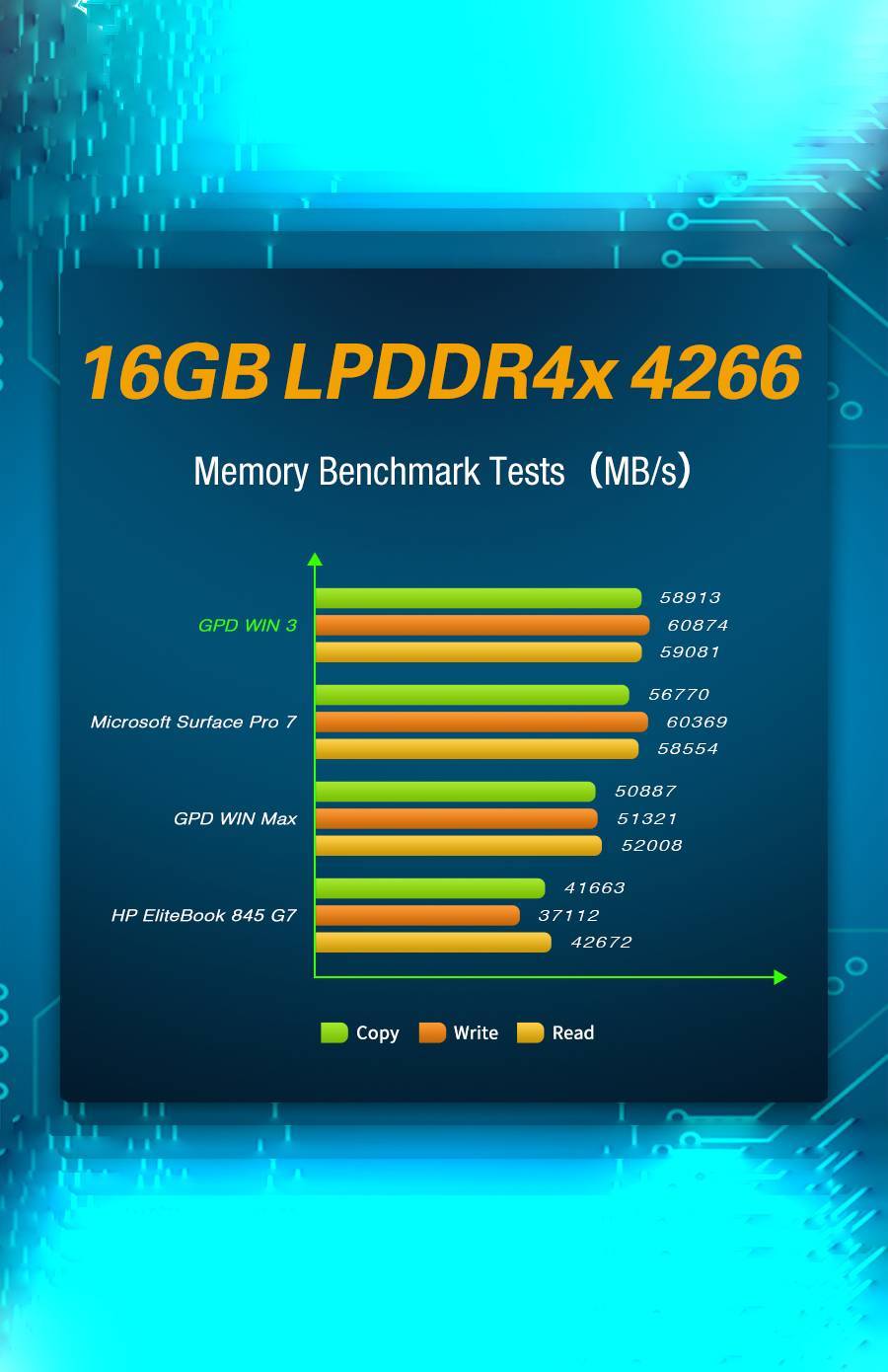 GPD WIN 3 Showing RAM Benchmarks