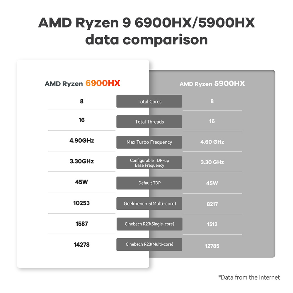 Beelink GTR6 mini PC packs an AMD Ryzen 9 6900HX processor, up to 64GB RAM  - CNX Software