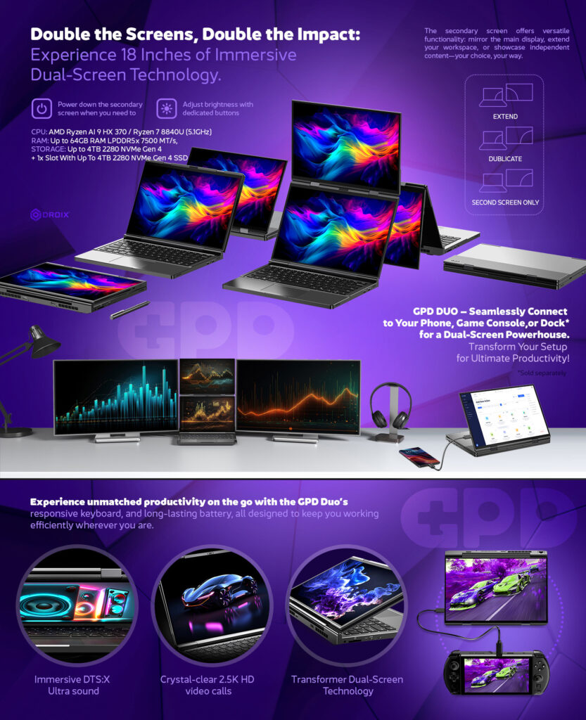 Promotional image for the GPD DUO laptop showcasing its dual-screen functionality and technical features. The laptop offers 18 inches of dual-screen technology, with options to mirror, extend, or display independent content on the secondary screen. It features AMD Ryzen AI 9 HX 370 or Ryzen 7 8840U processors, up to 64GB LPDDR5x RAM, and storage options up to 4TB NVMe Gen 4 SSD. The image highlights the laptop's versatility in powering down the secondary screen and adjusting its brightness. Additional features shown include immersive DTS
Ultra sound, crystal-clear 2.5K HD video calls, and connectivity to gaming consoles and other devices. Various configurations of the dual-screen setup are displayed, along with the use of the laptop in productivity and gaming scenarios