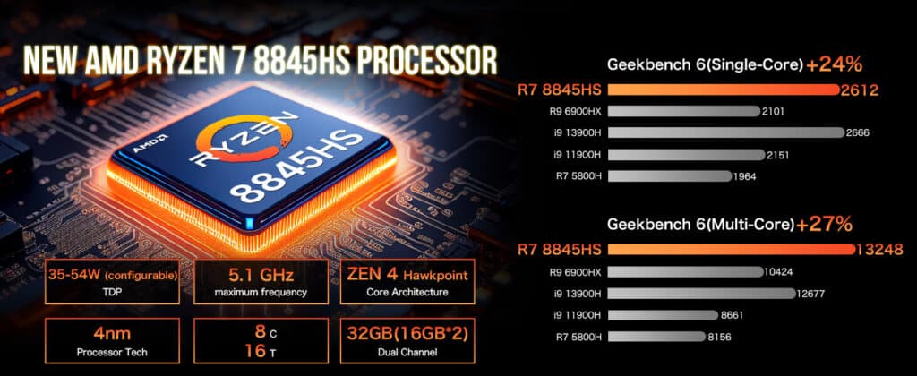 AMD Ryzen 7 8845HS, a high-performance mobile processor known for its power efficiency and computing capabilities