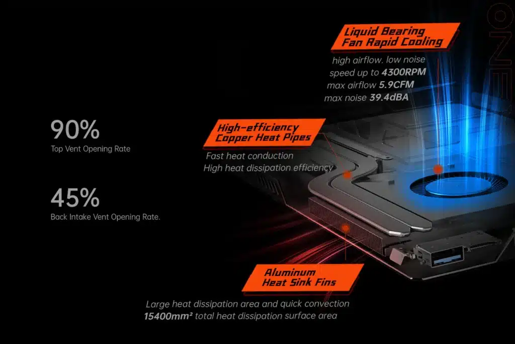 A cross-sectional image of a device’s cooling system, featuring a liquid-bearing fan for rapid cooling. The system achieves a top vent opening rate of 90% and a back intake vent opening rate of 45%. High-efficiency copper heat pipes and aluminum heat sink fins provide effective heat dissipation, with a total heat dissipation surface area of 15,400mm².