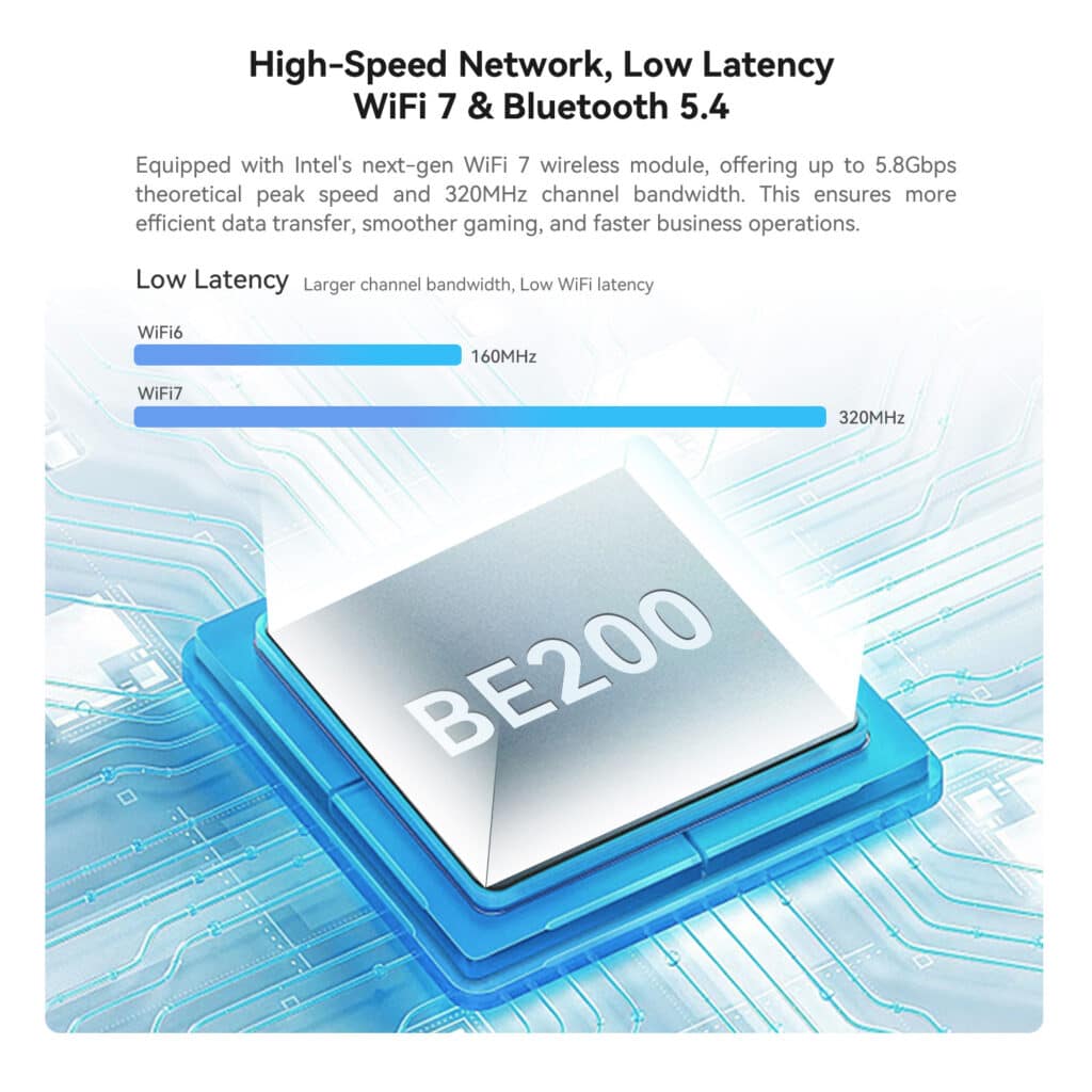 Infographic highlighting the high-speed network capabilities of the Beelink GTi14 Ultra. Features WiFi 7 and Bluetooth 5.4 technology. A comparison chart shows WiFi 7's 320MHz channel bandwidth versus WiFi 6's 160MHz. An image of a chip labeled 'BE200' is shown on a stylized circuit board background.