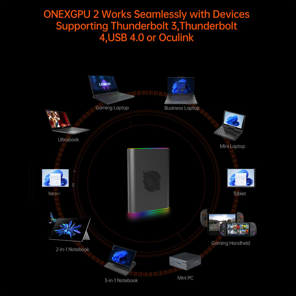 Kompatibilitetsdiagram för ONEXGPU 2, som visar sömlös integrering med olika enheter som stöder Thunderbolt 3 och 4, USB 4.0 eller OCULink. Bland enheterna finns bärbara speldatorer, ultrabooks, MacBooks, 2-i-1- och 3-i-1-datorer, bärbara affärsdatorer, minidatorer, handdatorer för spel och surfplattor.