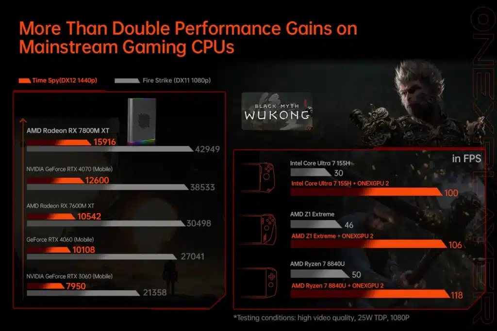 Ein Leistungsvergleichsdiagramm, das zeigt, dass die AMD Radeon RX 7800M XT in Verbindung mit ONEXGPU 2 andere GPUs wie die NVIDIA GeForce RTX 4070 (mobil) und AMD RX 7600M XT in Benchmarks wie Time Spy und Fire Strike übertrifft. Ein &quot;Black Myth: Wukong&quot;-Gameplay-Test zeigt signifikante FPS-Gewinne bei der Verwendung von ONEXGPU 2 mit verschiedenen Prozessoren.