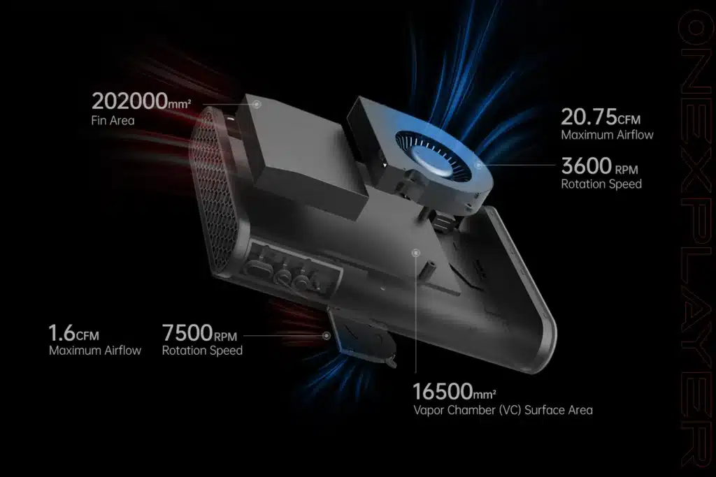 Une vue interne de l'ONEXGPU 2 montrant son système de refroidissement, avec une grande surface d'ailettes (202000 mm²), une chambre à vapeur (16500 mm²), et des ventilateurs capables d'un débit d'air de 20,75 CFM et d'une rotation de 3600 RPM. Les trajectoires détaillées des flux d'air sont illustrées par des effets rouges et bleus.