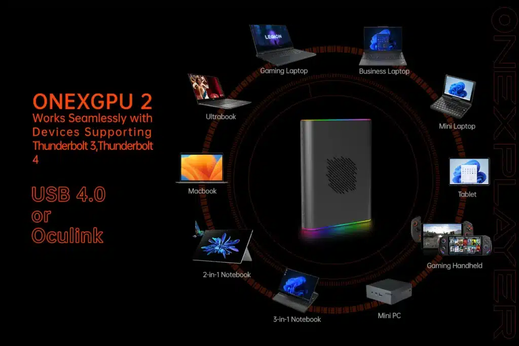 Compatibility chart for the ONEXGPU 2, showcasing seamless integration with various devices supporting Thunderbolt 3 and 4, USB 4.0, or OCULink. Devices include gaming laptops, ultrabooks, MacBooks, 2-in-1 and 3-in-1 notebooks, business laptops, mini PCs, gaming handhelds, and tablets.