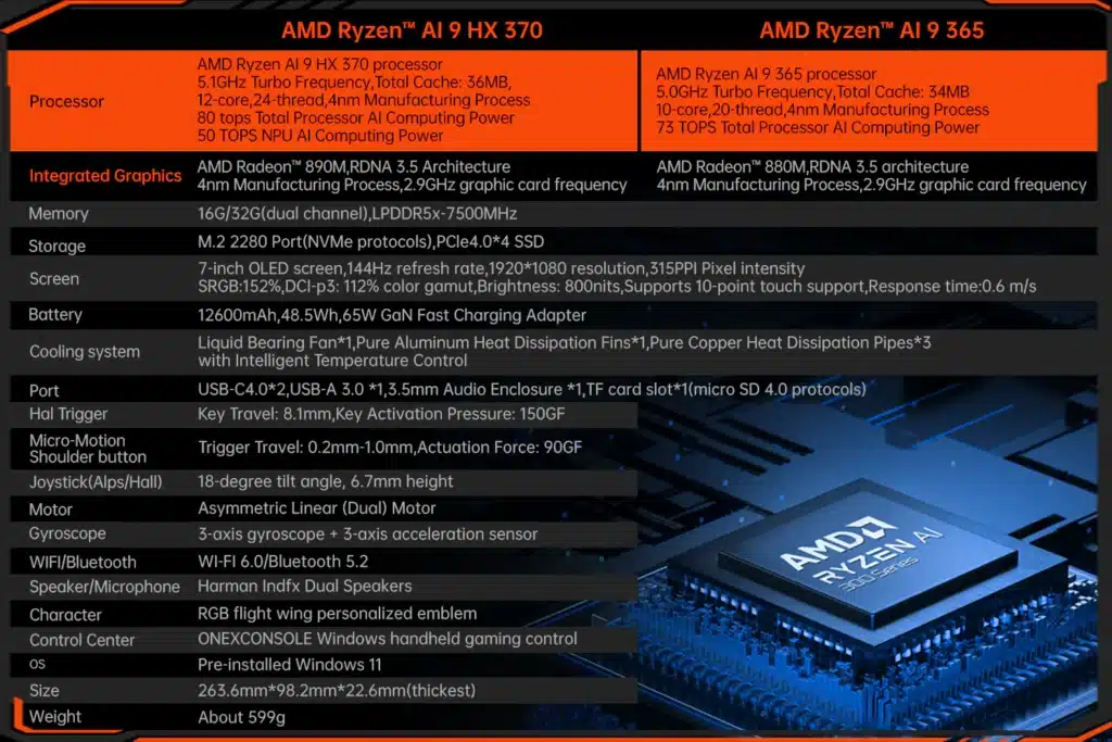 Comparaison des spécifications entre les processeurs AMD Ryzen AI 9 HX 370 et AI 9 365, mettant en évidence les différences de fréquences turbo, de cœurs, de threads, de puissance de calcul de l'IA et d'autres capacités matérielles du ONEXFLY F1 Pro.