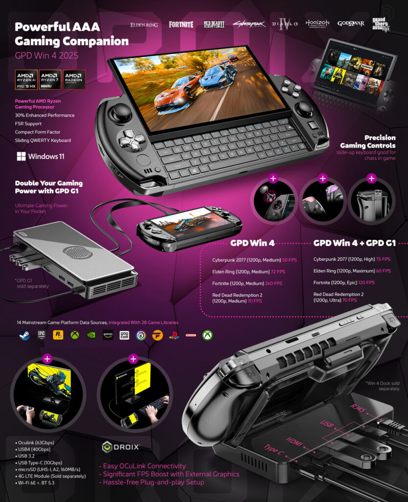 The GPD WIN 4 (2025) is presented as a Powerful AAA Gaming Companion, emphasizing its cutting-edge features:

AMD Ryzen Processors: Pro 9 HX, 7 8840U, paired with AMD Radeon Graphics.
Key highlights include:
30% Enhanced Performance with FSR support
Sliding QWERTY Keyboard for convenience in games and chats
Windows 11 support
Double Your Power:
The GPD G1 eGPU connects seamlessly with the GPD WIN 4 for boosted gaming performance, showing clear FPS comparisons:

Cyberpunk 2077: 50 FPS on GPD WIN 4 → 75 FPS with GPD G1
Elden Ring: 72 FPS → 60 FPS (Max) with GPD G1
Fortnite: 260 FPS (Epic) with GPD G1
RDR2: Enhanced to 70 FPS (Ultra settings).
Connectivity:
Oculink (63Gbps)
USB4, USB Type-C, and microSD slots
Wi-Fi 6E and Bluetooth 5.3
Support for 4G LTE modules.
The Win 4 Dock is shown for expanded desktop-like use, including RJ45, HDMI, and USB ports for a complete gaming setup.
Tagline: 