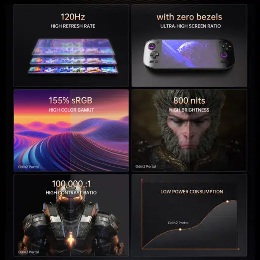A set of six feature highlights for the Odin 2 Portal, showcasing its 120Hz high refresh rate, bezel-less screen, 155% sRGB high color gamut, 800 nits high brightness, 100,000:1 contrast ratio, and low power consumption.