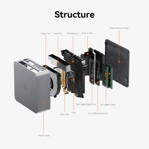 A fully exploded view of the Beelink EQR5 mini PC, showing components such as the plastic case, silent fan, heat pipe, motherboard, built-in PSU, M.2 SSD, and RAM slots.