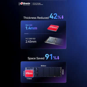 A comparison infographic highlighting the small size of the Biwin Mini SSD. The title reads "Thickness Reduced 42%↓" with the Mini SSD's thickness shown as 1.4mm next to a larger M.2 2280 SSD at 2.45mm. The lower section shows "Space Saved 91%↓" by comparing the physical size of the Mini SSD (15.0mm x 17.0mm) against a standard M.2 2280 SSD (80.0mm x 22.0mm).