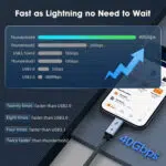 A comparison chart titled Fast as Lightning no Need to Wait A bar graph shows Thunderbolt 4 at 40Gbps which is noted as being 20x faster than USB 20 8x faster than USB 30 and 4x faster than USB 31 The cable is shown plugged into a smartphone displaying a file transfer screen